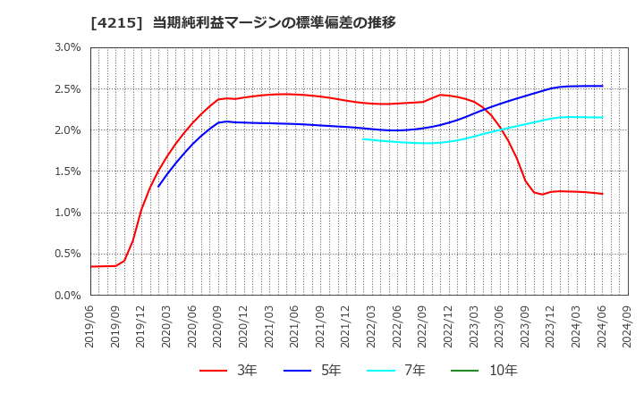 4215 タキロンシーアイ(株): 当期純利益マージンの標準偏差の推移