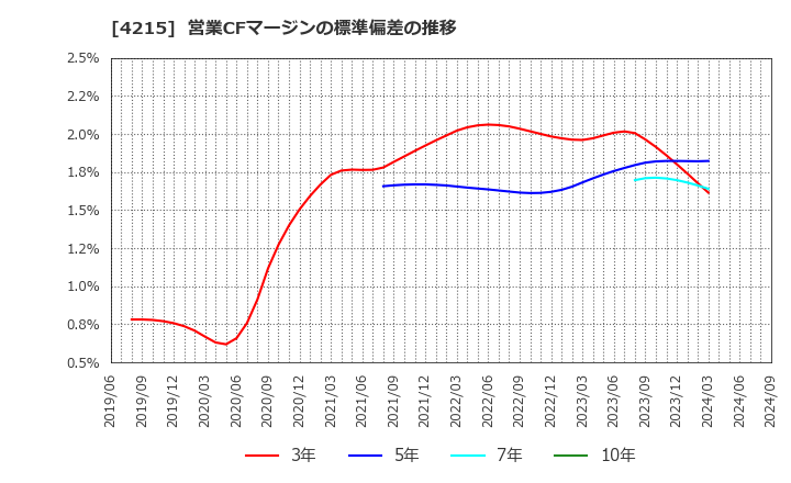 4215 タキロンシーアイ(株): 営業CFマージンの標準偏差の推移