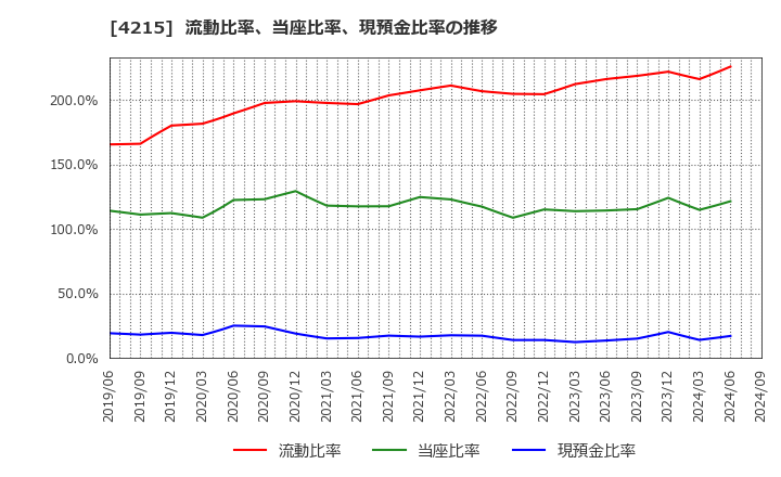 4215 タキロンシーアイ(株): 流動比率、当座比率、現預金比率の推移