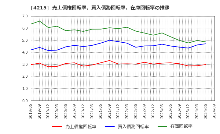 4215 タキロンシーアイ(株): 売上債権回転率、買入債務回転率、在庫回転率の推移