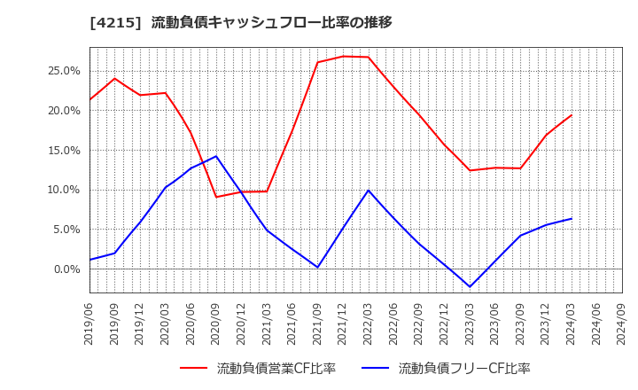 4215 タキロンシーアイ(株): 流動負債キャッシュフロー比率の推移