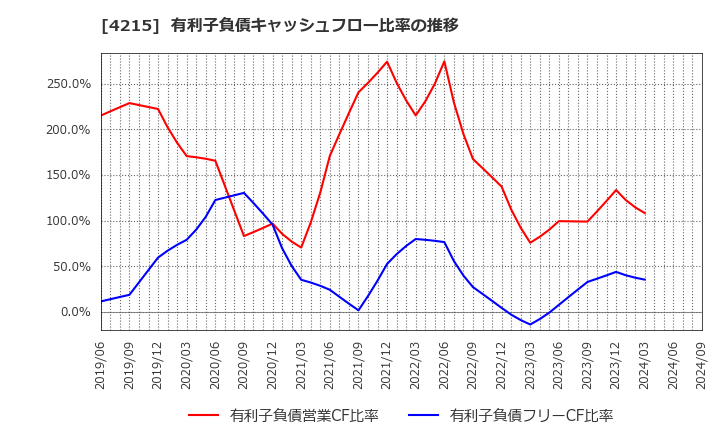 4215 タキロンシーアイ(株): 有利子負債キャッシュフロー比率の推移