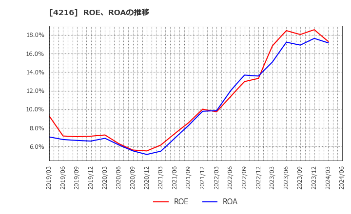 4216 旭有機材(株): ROE、ROAの推移