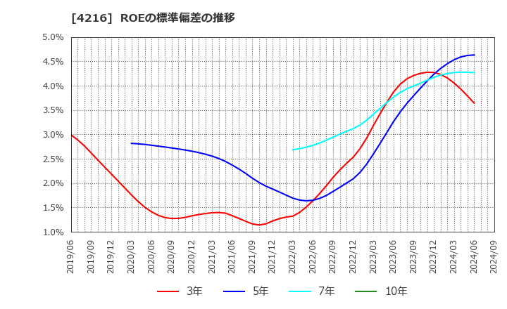 4216 旭有機材(株): ROEの標準偏差の推移