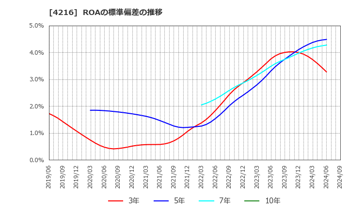 4216 旭有機材(株): ROAの標準偏差の推移