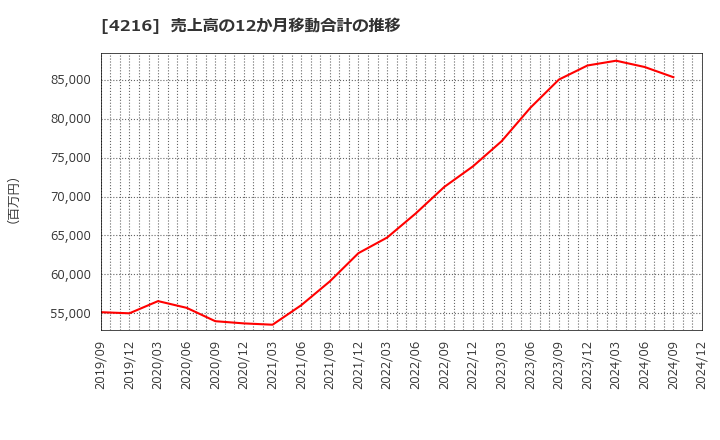 4216 旭有機材(株): 売上高の12か月移動合計の推移