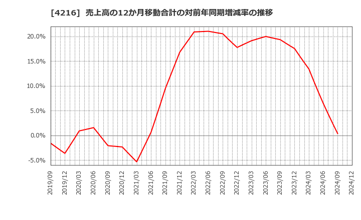 4216 旭有機材(株): 売上高の12か月移動合計の対前年同期増減率の推移