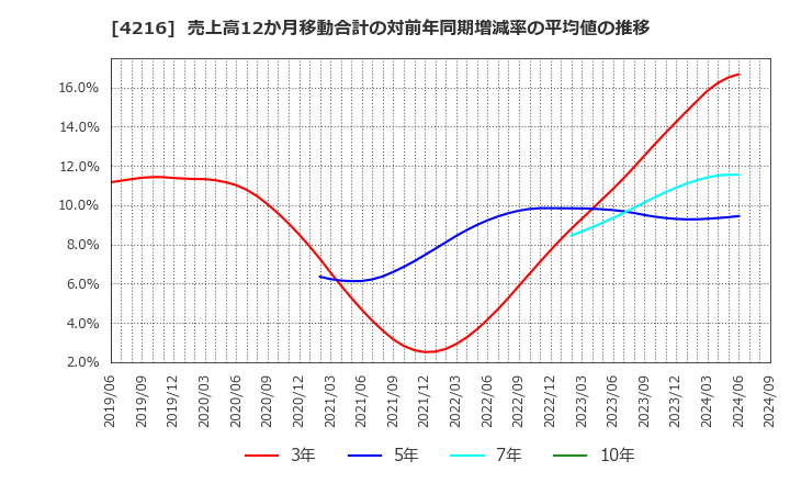 4216 旭有機材(株): 売上高12か月移動合計の対前年同期増減率の平均値の推移