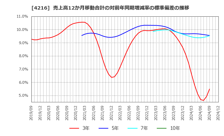 4216 旭有機材(株): 売上高12か月移動合計の対前年同期増減率の標準偏差の推移