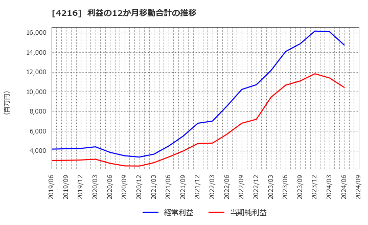 4216 旭有機材(株): 利益の12か月移動合計の推移