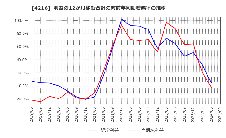 4216 旭有機材(株): 利益の12か月移動合計の対前年同期増減率の推移