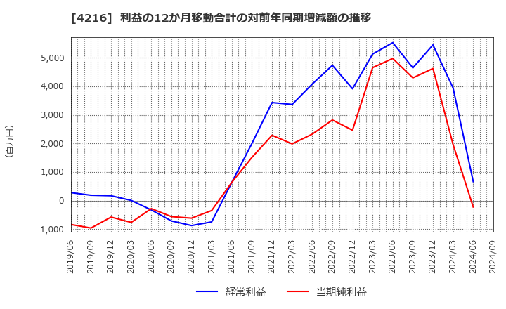 4216 旭有機材(株): 利益の12か月移動合計の対前年同期増減額の推移