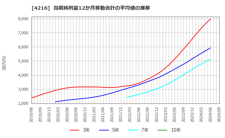 4216 旭有機材(株): 当期純利益12か月移動合計の平均値の推移