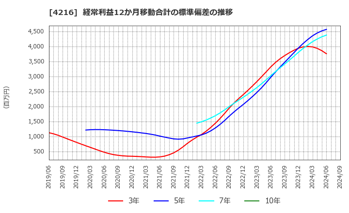 4216 旭有機材(株): 経常利益12か月移動合計の標準偏差の推移