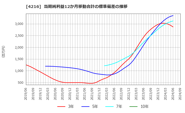 4216 旭有機材(株): 当期純利益12か月移動合計の標準偏差の推移