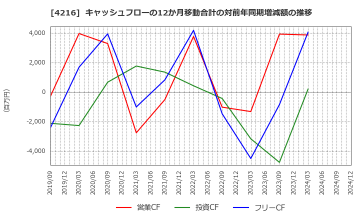 4216 旭有機材(株): キャッシュフローの12か月移動合計の対前年同期増減額の推移