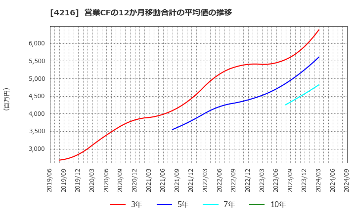 4216 旭有機材(株): 営業CFの12か月移動合計の平均値の推移