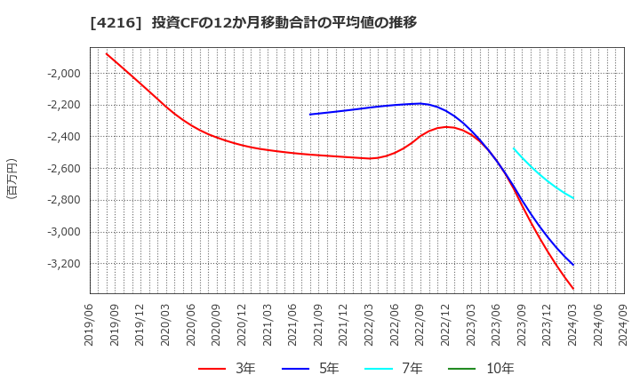 4216 旭有機材(株): 投資CFの12か月移動合計の平均値の推移