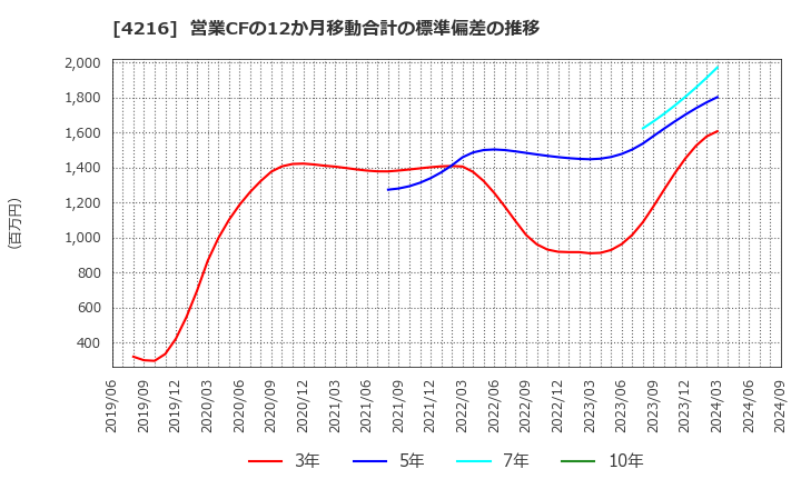 4216 旭有機材(株): 営業CFの12か月移動合計の標準偏差の推移