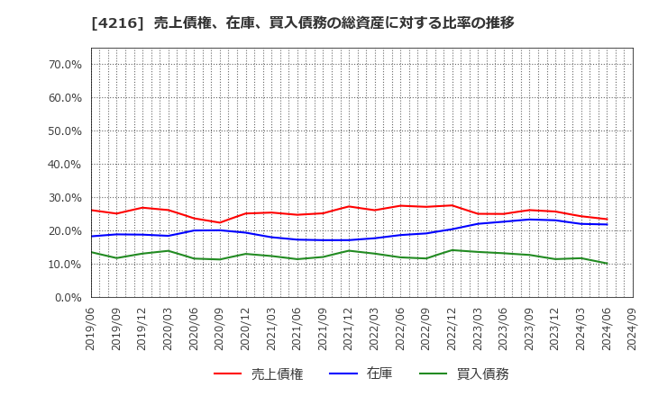 4216 旭有機材(株): 売上債権、在庫、買入債務の総資産に対する比率の推移