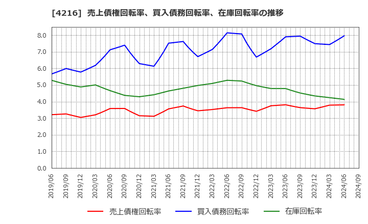 4216 旭有機材(株): 売上債権回転率、買入債務回転率、在庫回転率の推移