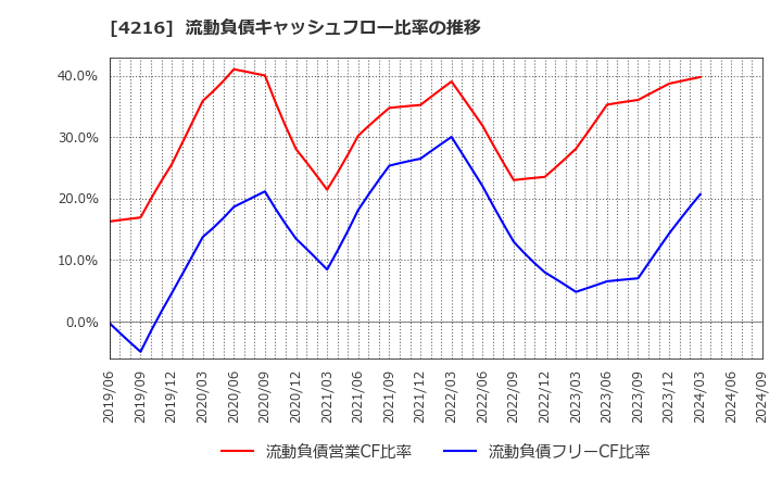 4216 旭有機材(株): 流動負債キャッシュフロー比率の推移