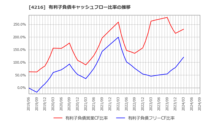 4216 旭有機材(株): 有利子負債キャッシュフロー比率の推移