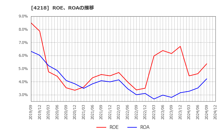 4218 ニチバン(株): ROE、ROAの推移