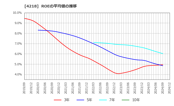 4218 ニチバン(株): ROEの平均値の推移