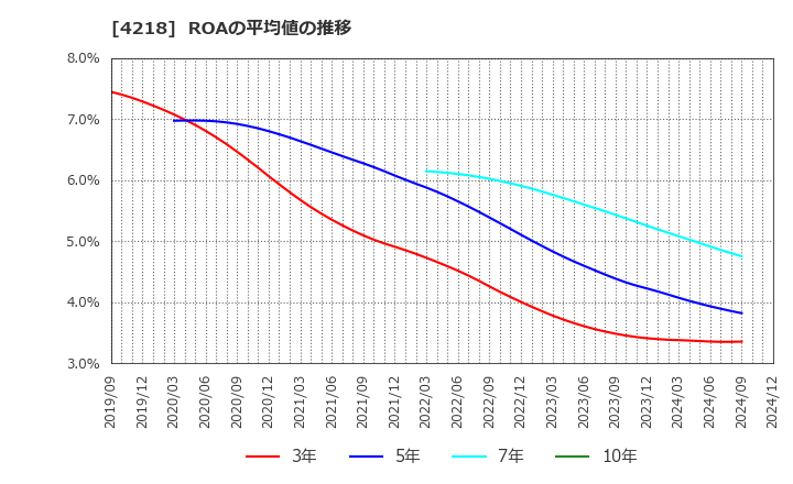 4218 ニチバン(株): ROAの平均値の推移