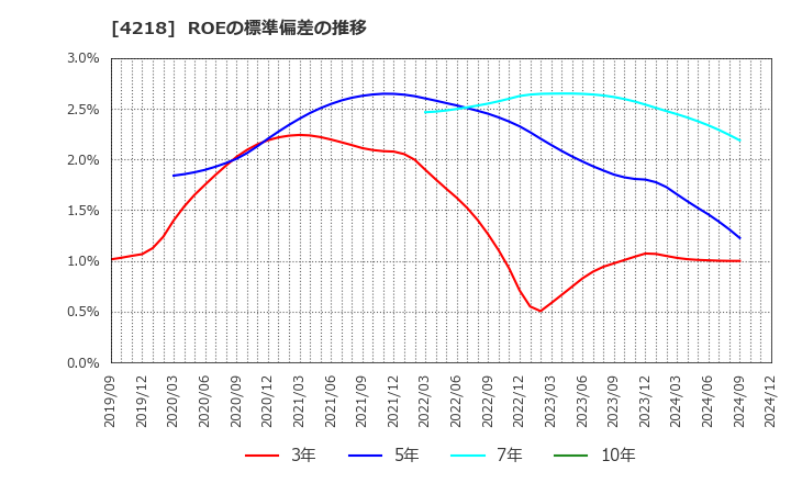 4218 ニチバン(株): ROEの標準偏差の推移