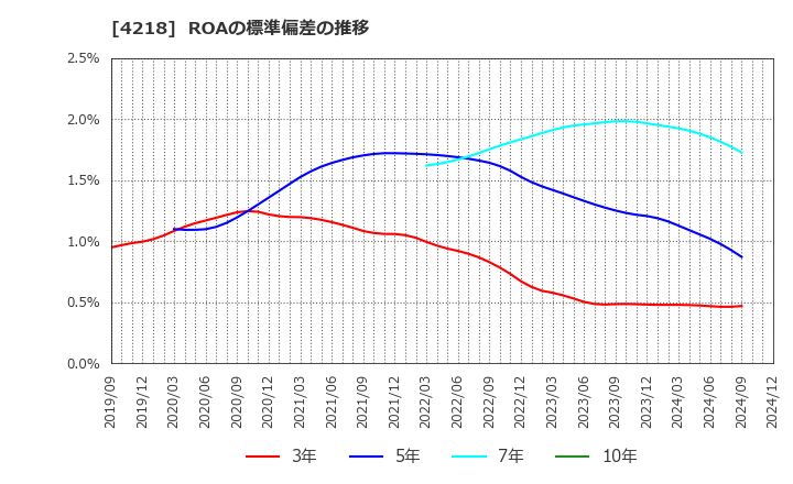 4218 ニチバン(株): ROAの標準偏差の推移