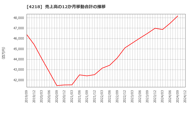 4218 ニチバン(株): 売上高の12か月移動合計の推移