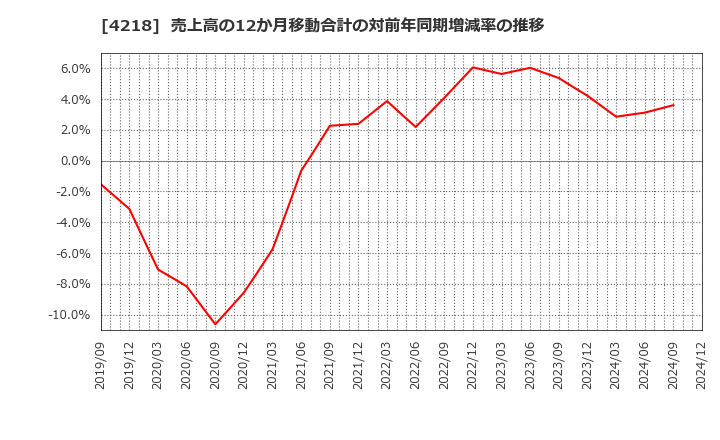 4218 ニチバン(株): 売上高の12か月移動合計の対前年同期増減率の推移