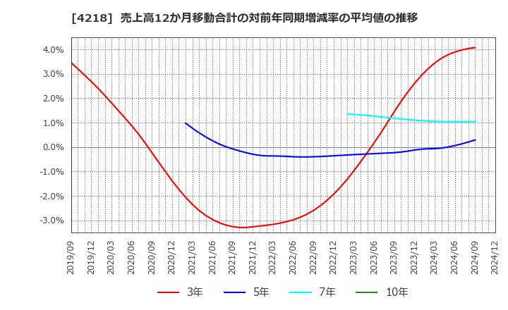 4218 ニチバン(株): 売上高12か月移動合計の対前年同期増減率の平均値の推移