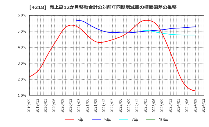 4218 ニチバン(株): 売上高12か月移動合計の対前年同期増減率の標準偏差の推移