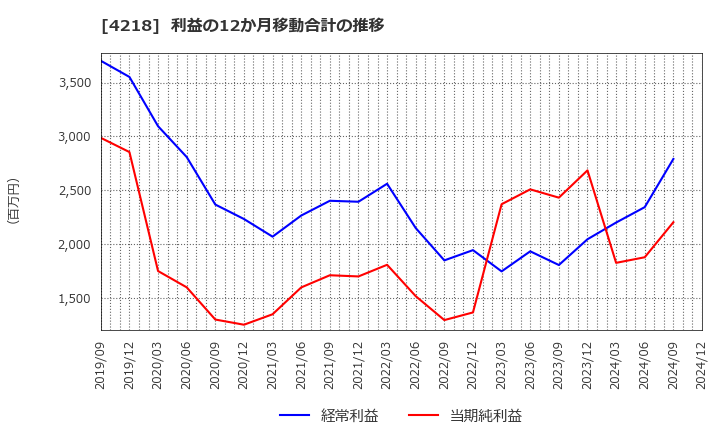 4218 ニチバン(株): 利益の12か月移動合計の推移