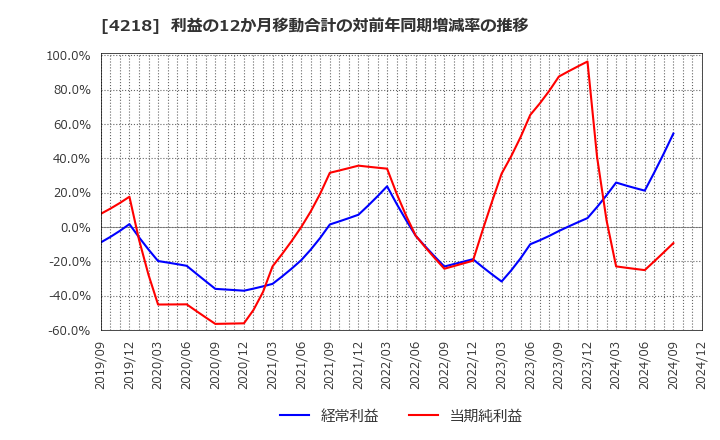 4218 ニチバン(株): 利益の12か月移動合計の対前年同期増減率の推移