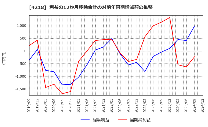 4218 ニチバン(株): 利益の12か月移動合計の対前年同期増減額の推移