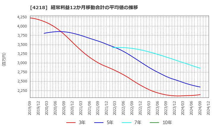 4218 ニチバン(株): 経常利益12か月移動合計の平均値の推移