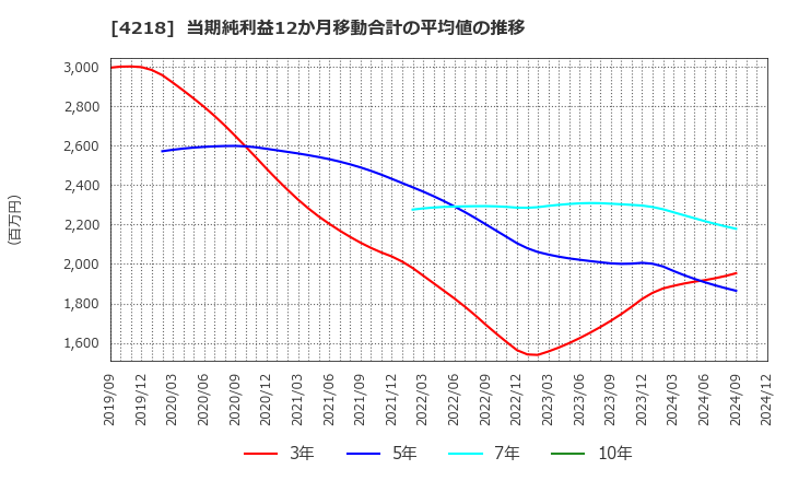 4218 ニチバン(株): 当期純利益12か月移動合計の平均値の推移