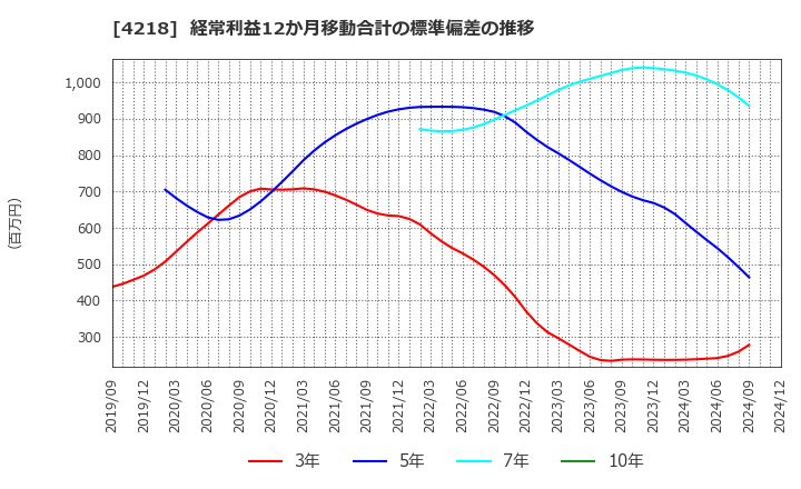 4218 ニチバン(株): 経常利益12か月移動合計の標準偏差の推移