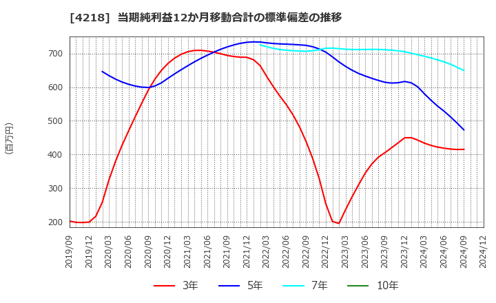 4218 ニチバン(株): 当期純利益12か月移動合計の標準偏差の推移