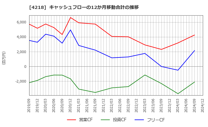 4218 ニチバン(株): キャッシュフローの12か月移動合計の推移