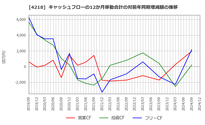 4218 ニチバン(株): キャッシュフローの12か月移動合計の対前年同期増減額の推移