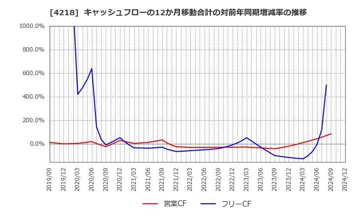 4218 ニチバン(株): キャッシュフローの12か月移動合計の対前年同期増減率の推移