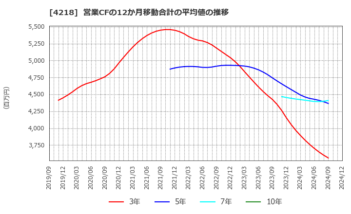 4218 ニチバン(株): 営業CFの12か月移動合計の平均値の推移