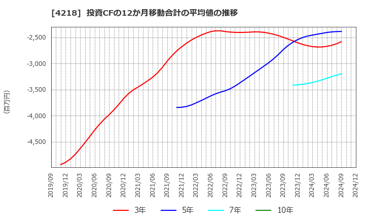 4218 ニチバン(株): 投資CFの12か月移動合計の平均値の推移