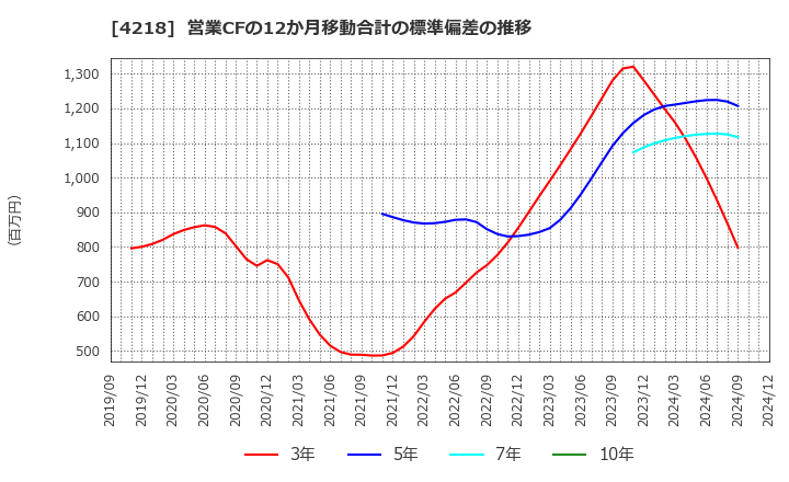 4218 ニチバン(株): 営業CFの12か月移動合計の標準偏差の推移