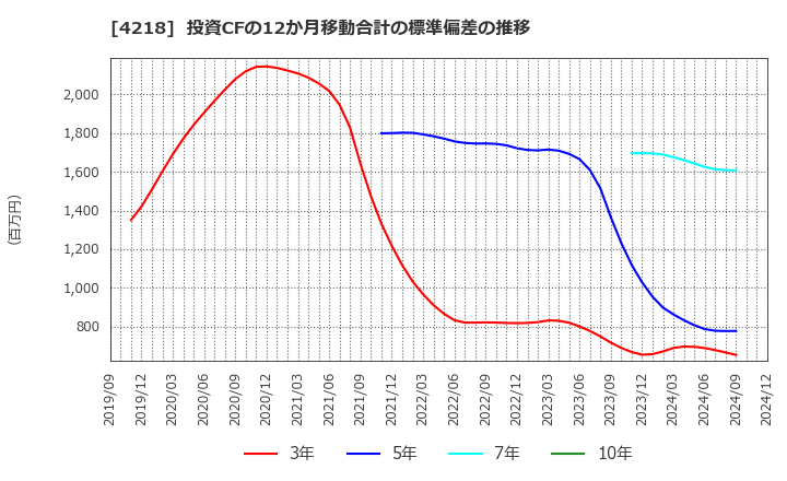 4218 ニチバン(株): 投資CFの12か月移動合計の標準偏差の推移